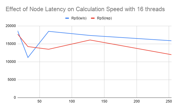Graph of the calculation speed in relation to server node latency - worse case
