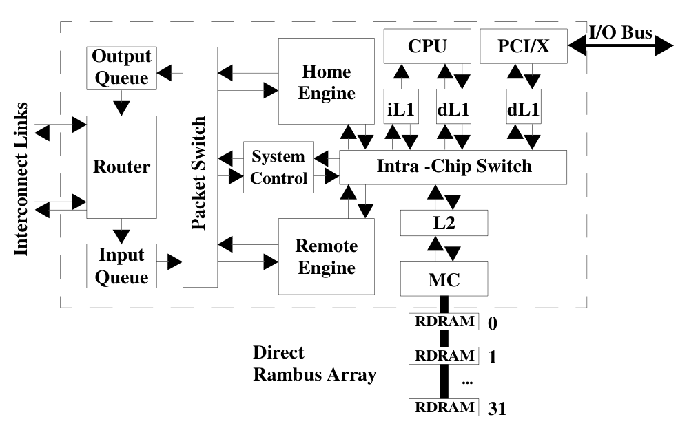 I/O Chip Diagram