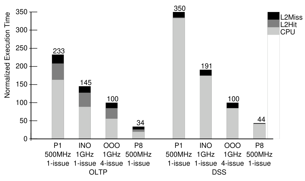 Piranha Performance Comparison to Next-Gen OoO Processors