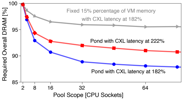Memory Savings Under Performance Constraints