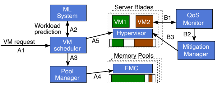 Pond Control Plane Workflow
